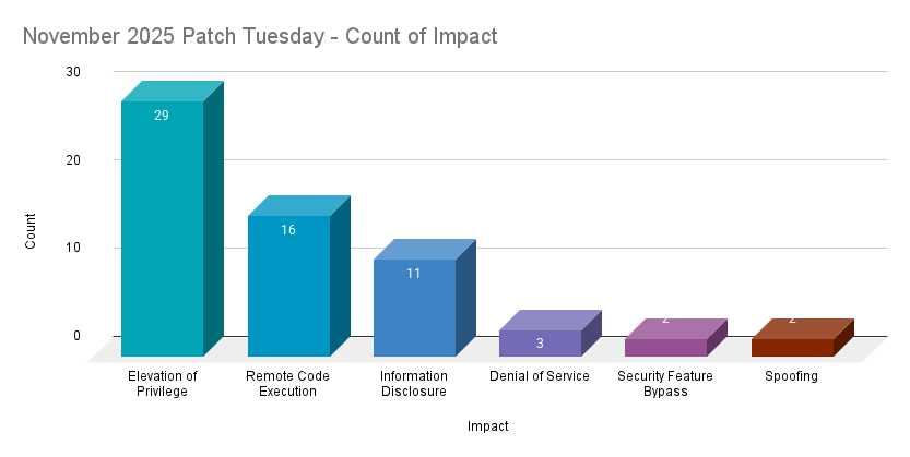 A bar chart showing the count by impact of CVEs patched in the November 2025 Patch Tuesday release.